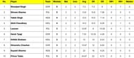 Most wickets table